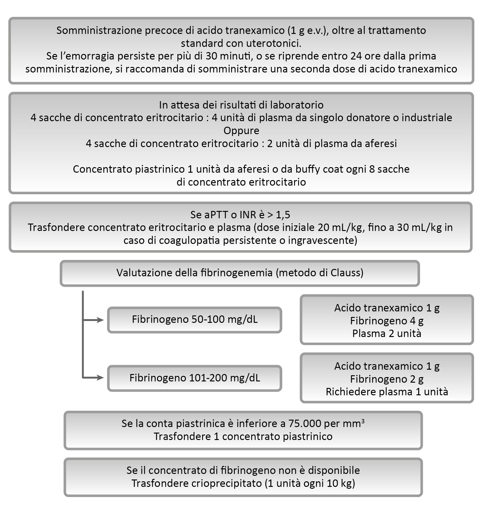 Approccio pratico alla gestione trasfusionale nell'emorragia post partum Critical Care Issues
