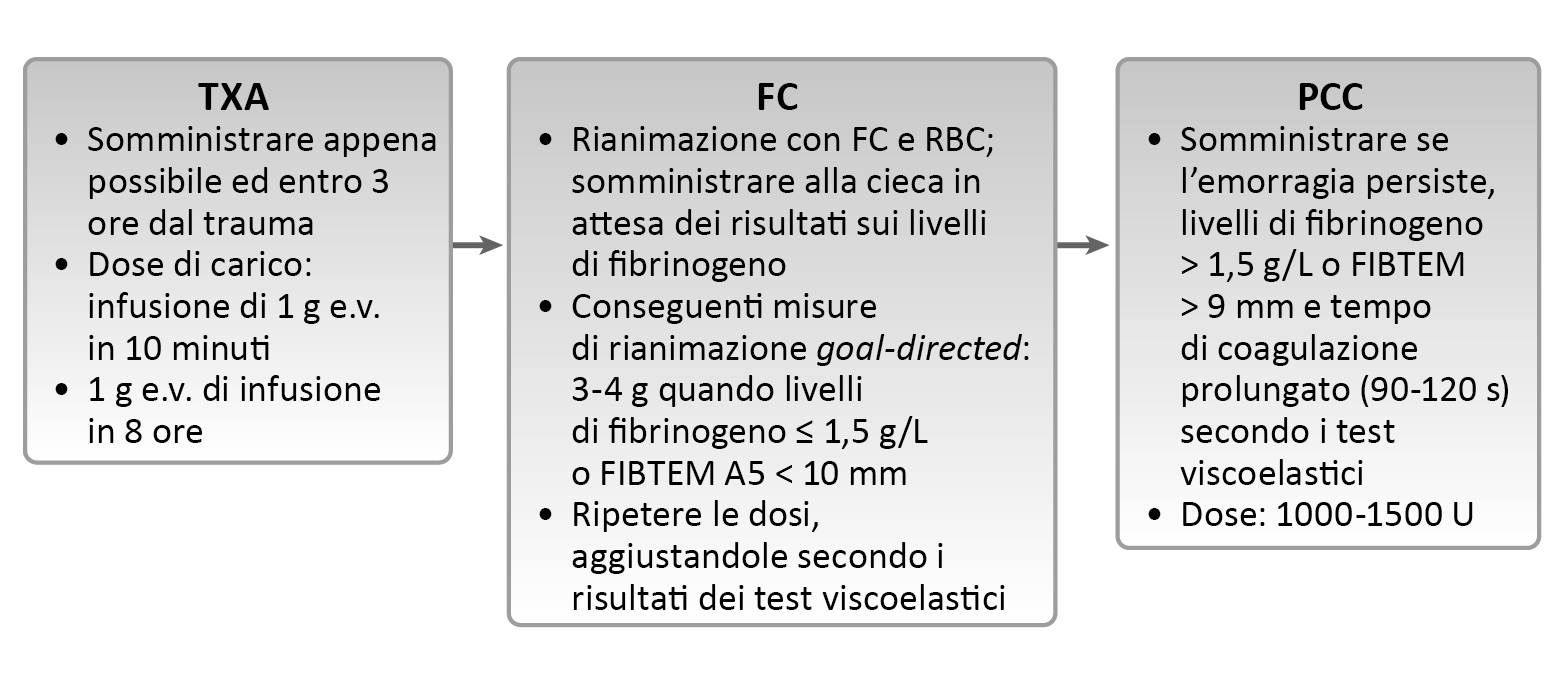 complesso protrombinico a 4 fattori nome commerciale