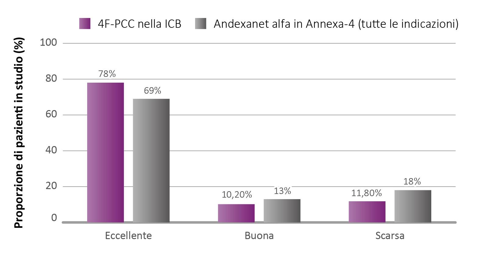 Efficacia emostatica di 4F-PCC